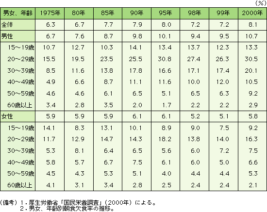 表 20代で高い朝食欠食率