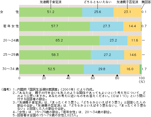 図 友達親子肯定派は若年女性の６割