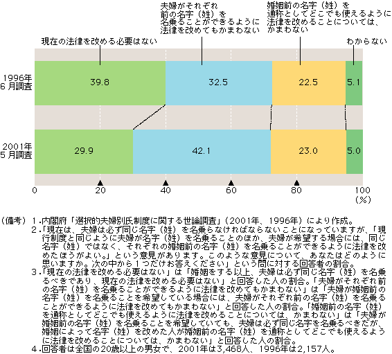 図 希望すれば夫婦がそれぞれの姓を名乗ってもよいと考える人が増加