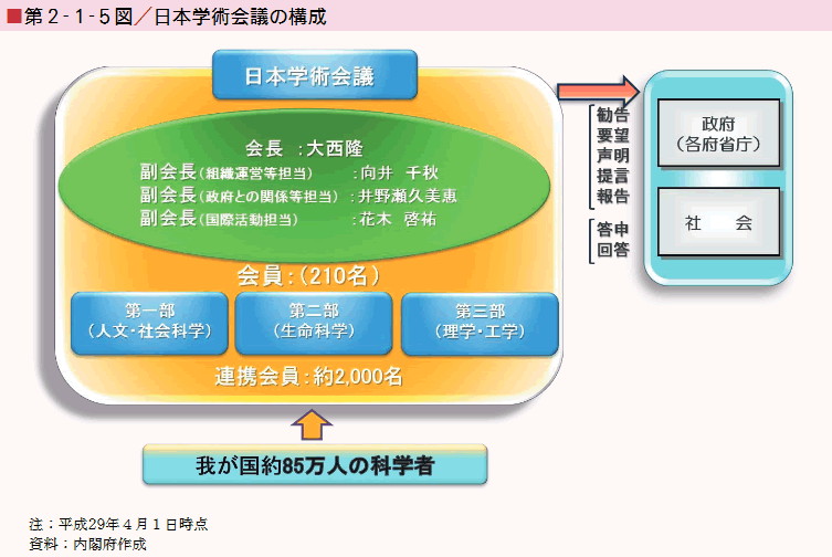 第2-1-5図 日本学術会議の構成