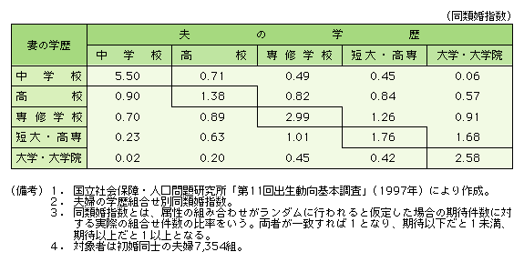 表 女性は同じかそれ以上の学歴の相手と結婚する人が多い