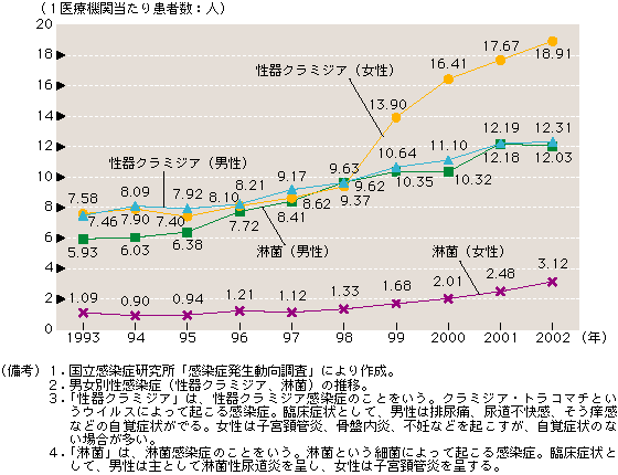 図 増加する20〜34歳の性感染症