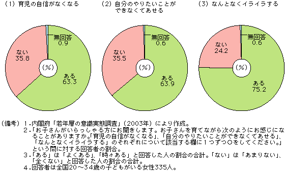 図 子どもがいる女性の６割以上は育児不安を感じている