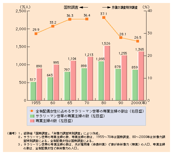 第１−１図 高度成長期に大きく増加したが、近年は減少しているサラリーマン世帯の専業主婦数