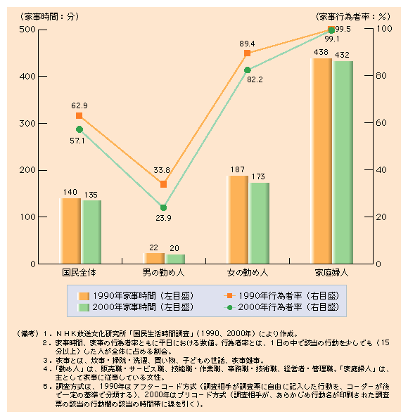 第１−2図 男性勤め人の平日の家事時間は10年前と比べて変化はなく、行為者率は大きく低下