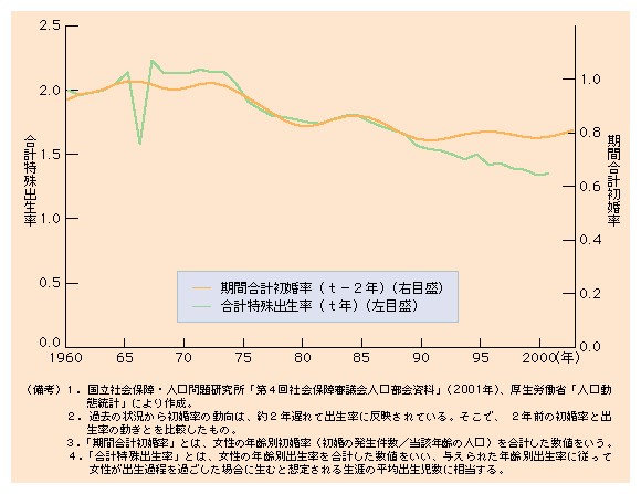 第１-３図 初婚率と出生率の推移