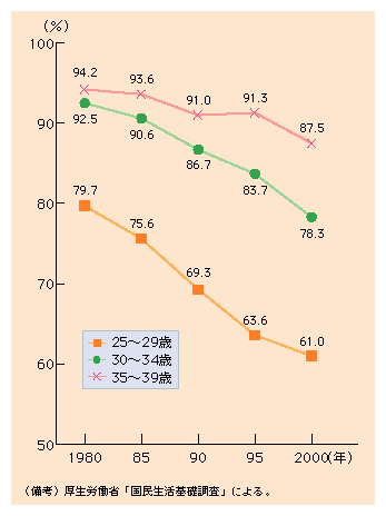 第１-４図 年齢階級別有配偶女性の同居児ありの割合の年次推移