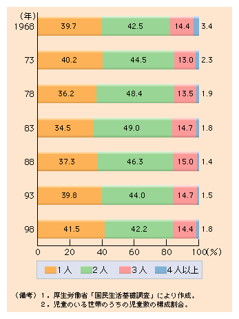 第１-５図 兄弟姉妹構成の推移