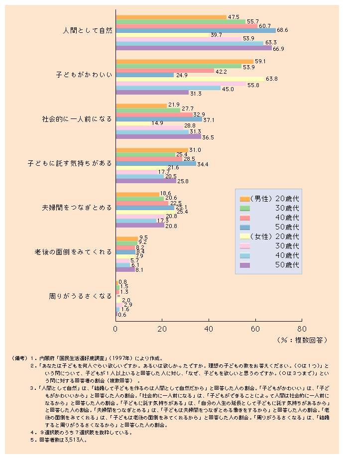 第１-６図 子どもが欲しい理由として、若い世代ほど多い「子どもがかわいいから」