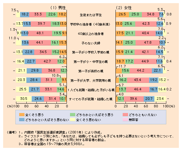 第１-７図 結婚しても子どもを持つ必要がないと考える人の割合