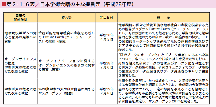 第2-1-6表 日本学術会議の主な提言等