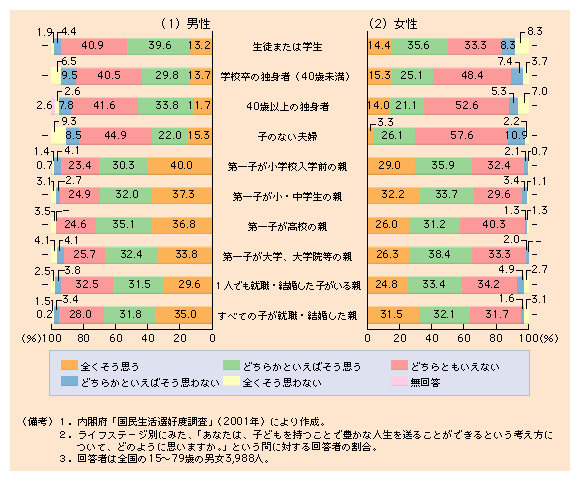 第１-８図 子どもを持つことで豊かな人生を送ることができると考える人の割合