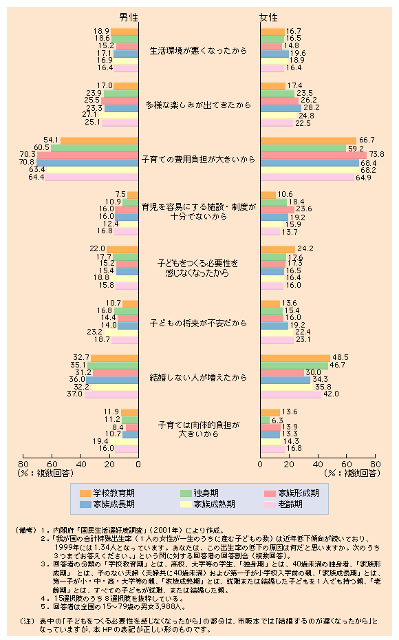 第１-９図 出生率低下の原因