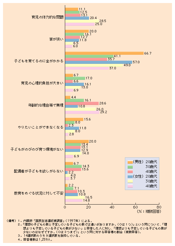 第１-10図 理想の数だけ子どもを持てない理由