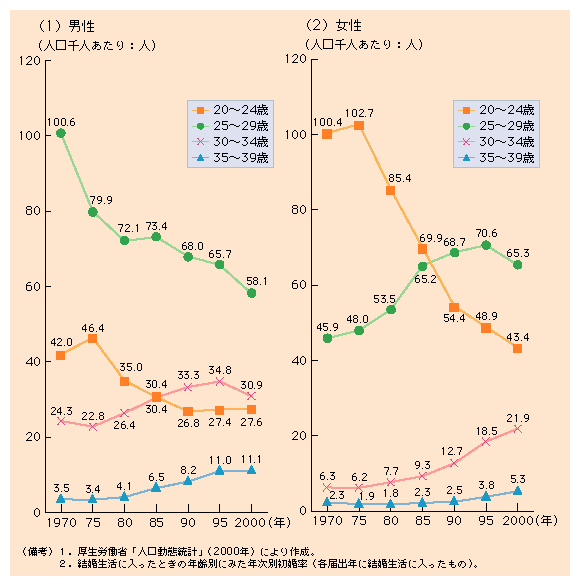 第１-11図 初婚率の推移