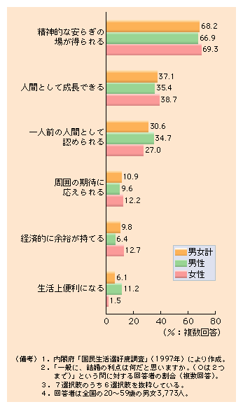 第１-12図 結婚することの利点