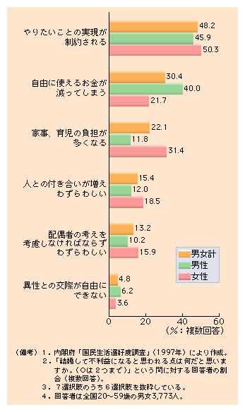 第１-13図 結婚することの不利益