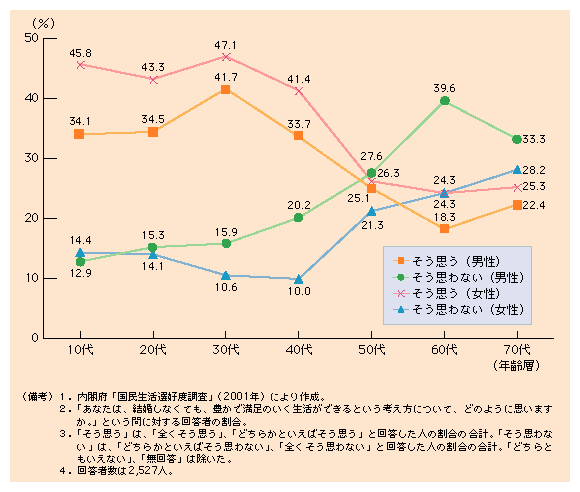 第１-14図 結婚しなくても満足のいく生活ができると考える人は若年世代で多い