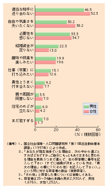 第１-15図 未婚者が独身にとどまっている理由