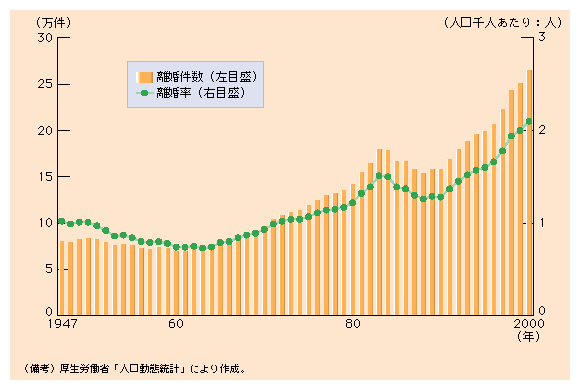 第１-17図 離婚件数、離婚率は近年増加傾向