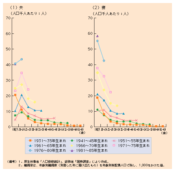 第１-18図 若い世代ほど高い離婚率