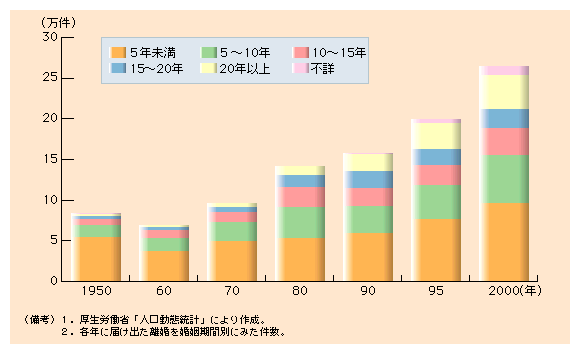 第１-19図 増えている婚姻期間20年以上の熟年離婚