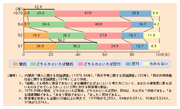 第１-20図 離婚を容認する人の割合は増加傾向