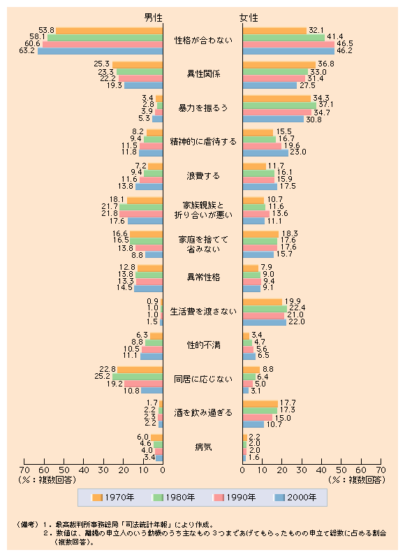 第１-22図 離婚の動機別割合