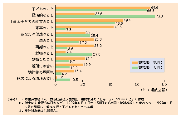 第１-23図 親権者の場合、離婚により生じた悩みは「子どものこと」、「経済的なこと」の割合が高い