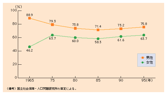 第１-24図 離婚した人の再婚割合の推移