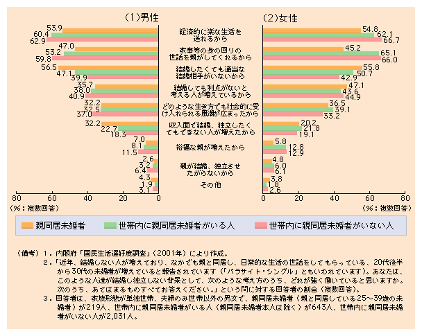 図１ パラサイト・シングルが独立、結婚しない背景についての考え方