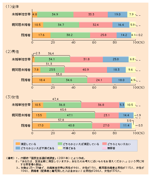 図２ 親同居未婚女性の生活満足度は高い