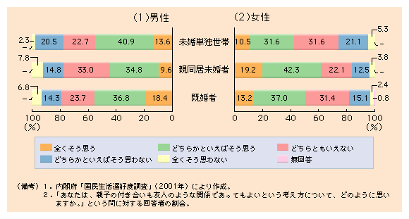 図３ 親同居未婚女性は友達親子に肯定的