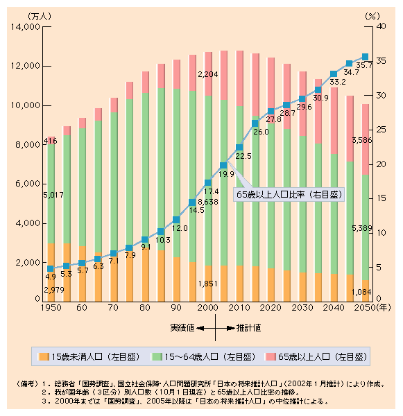 第１-25図 65歳以上人口比率は、2020年で27.8％、2050年で35.7％に