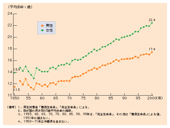 第１-26図 延び続ける65歳の平均余命