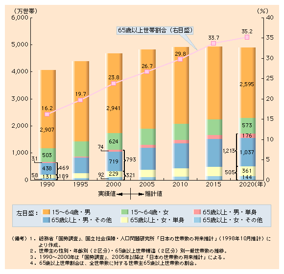 第１-27図 高齢世帯の割合は増加