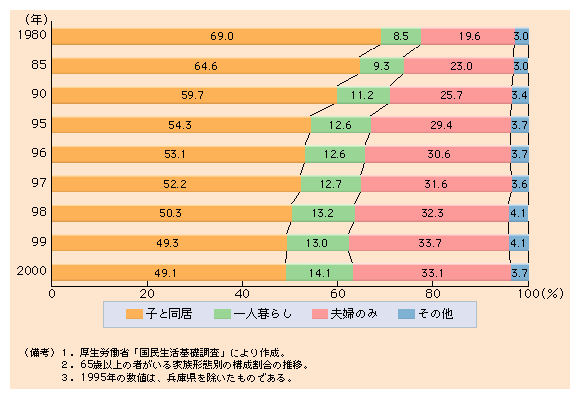 第１-28図 高齢者と子どもの同居率は年々低下