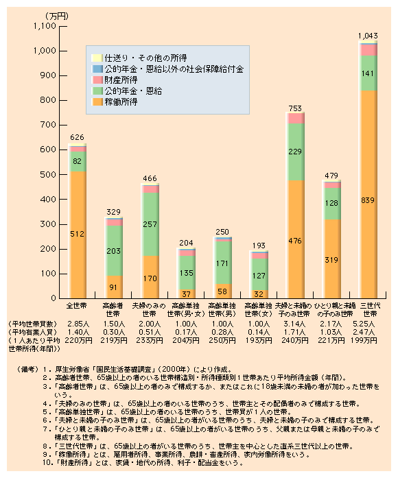 第１-29図 高齢世帯の所得と内訳