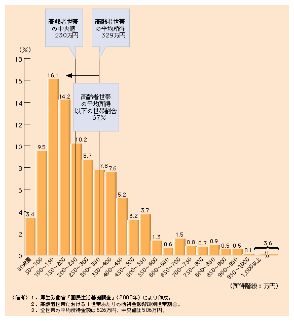 第１-30図 平均以下に多く集まる高齢者世帯の所得