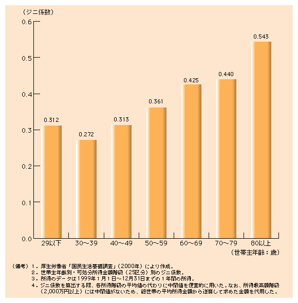 第１-31図 高齢世帯の間で大きい所得格差