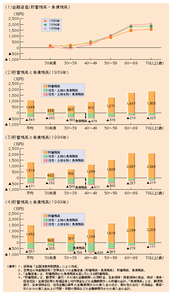 第１-32図 高齢者で高い金融資産（貯蓄残高−負債残高）