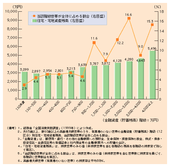 第１-33図 金融資産が少ない高齢者夫婦世帯でも3,000万円近くの実物資産を保有