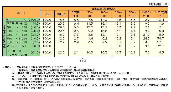 第１-34表 所得の少ない高齢者世帯は、金融資産の保有額も少ない