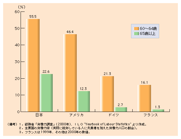 第１-35図 高い我が国高齢者の労働力率