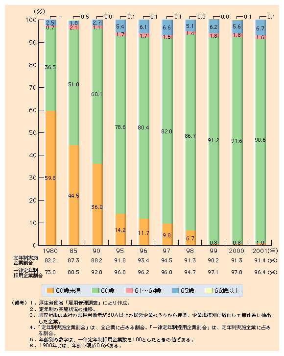 第１-36図 大多数の企業は60歳定年制を採用している