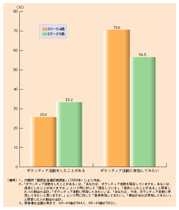 第１-37図 高齢者のボランティア参加意識は高い