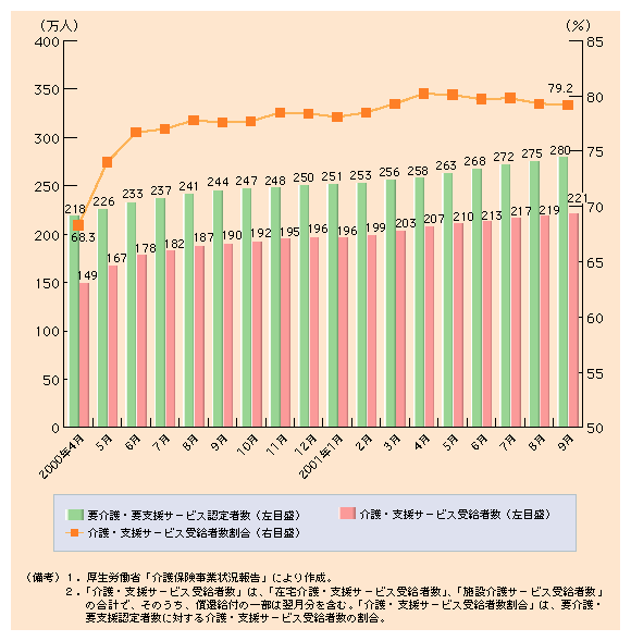 第１-38図 要介護・要支援認定者の８割が受けている介護・支援サービス