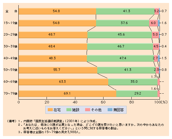 第１-39図 介護を受けたい場所は、年齢が高くなるほど在宅が多い