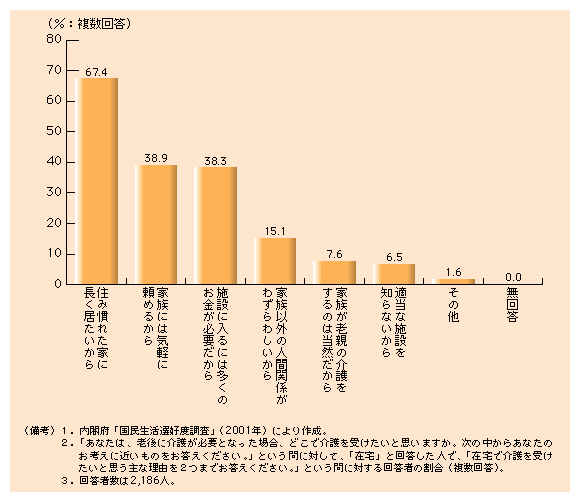 第１-40図 住み慣れた家で介護を受けたいと思う人が多い