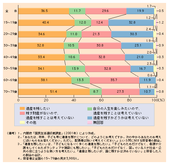 第１-42図 分かれる遺産相続の考え方